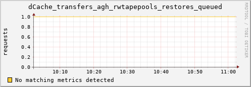 shark10.mgmt.grid.surfsara.nl dCache_transfers_agh_rwtapepools_restores_queued
