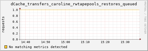 shark10.mgmt.grid.surfsara.nl dCache_transfers_caroline_rwtapepools_restores_queued