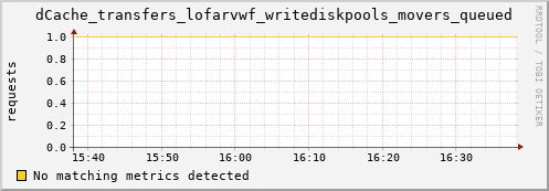 shark10.mgmt.grid.surfsara.nl dCache_transfers_lofarvwf_writediskpools_movers_queued