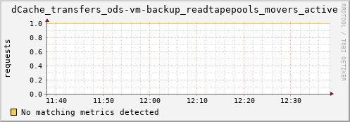 shark10.mgmt.grid.surfsara.nl dCache_transfers_ods-vm-backup_readtapepools_movers_active