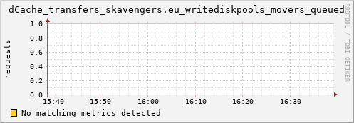 shark10.mgmt.grid.surfsara.nl dCache_transfers_skavengers.eu_writediskpools_movers_queued