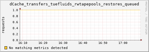 shark10.mgmt.grid.surfsara.nl dCache_transfers_tuefluids_rwtapepools_restores_queued