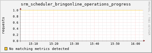 shark10.mgmt.grid.surfsara.nl srm_scheduler_bringonline_operations_progress