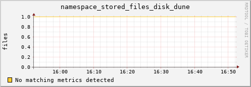 shark10.mgmt.grid.surfsara.nl namespace_stored_files_disk_dune