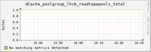 shark10.mgmt.grid.surfsara.nl dCache_poolgroup_lhcb_readtapepools_total