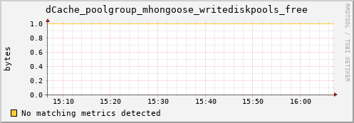 shark10.mgmt.grid.surfsara.nl dCache_poolgroup_mhongoose_writediskpools_free