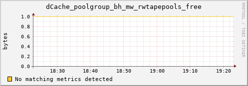 shark10.mgmt.grid.surfsara.nl dCache_poolgroup_bh_mw_rwtapepools_free