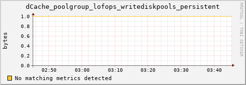 shark10.mgmt.grid.surfsara.nl dCache_poolgroup_lofops_writediskpools_persistent