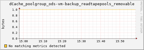 shark10.mgmt.grid.surfsara.nl dCache_poolgroup_ods-vm-backup_readtapepools_removable