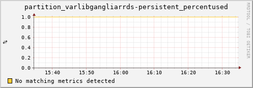 shark10.mgmt.grid.surfsara.nl partition_varlibgangliarrds-persistent_percentused