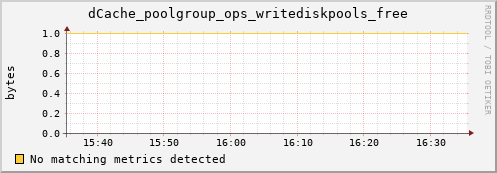 shark10.mgmt.grid.surfsara.nl dCache_poolgroup_ops_writediskpools_free