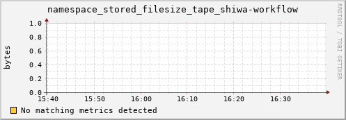 shark10.mgmt.grid.surfsara.nl namespace_stored_filesize_tape_shiwa-workflow