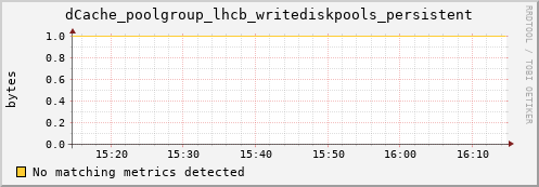 shark10.mgmt.grid.surfsara.nl dCache_poolgroup_lhcb_writediskpools_persistent