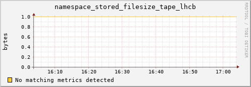 shark10.mgmt.grid.surfsara.nl namespace_stored_filesize_tape_lhcb