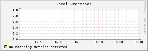 shark10.mgmt.grid.surfsara.nl proc_total