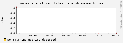 shark10.mgmt.grid.surfsara.nl namespace_stored_files_tape_shiwa-workflow