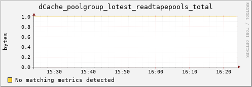 shark10.mgmt.grid.surfsara.nl dCache_poolgroup_lotest_readtapepools_total