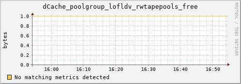 shark10.mgmt.grid.surfsara.nl dCache_poolgroup_lofldv_rwtapepools_free