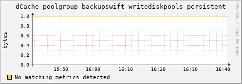 shark10.mgmt.grid.surfsara.nl dCache_poolgroup_backupswift_writediskpools_persistent