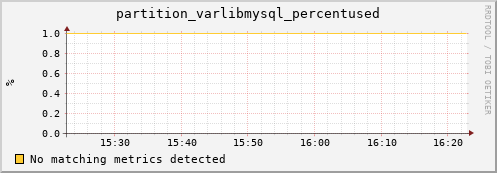 shark10.mgmt.grid.surfsara.nl partition_varlibmysql_percentused