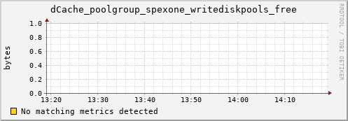 shark10.mgmt.grid.surfsara.nl dCache_poolgroup_spexone_writediskpools_free