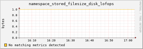 shark10.mgmt.grid.surfsara.nl namespace_stored_filesize_disk_lofops