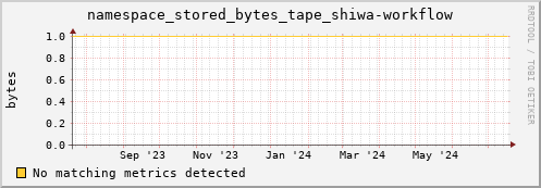 shark10.mgmt.grid.surfsara.nl namespace_stored_bytes_tape_shiwa-workflow