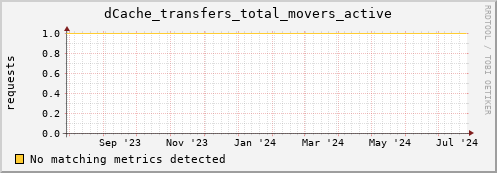 shark10.mgmt.grid.surfsara.nl dCache_transfers_total_movers_active