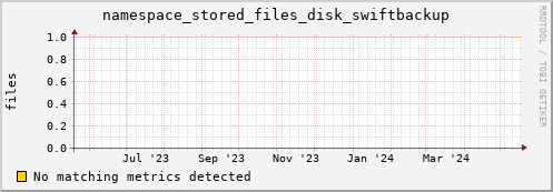 shark10.mgmt.grid.surfsara.nl namespace_stored_files_disk_swiftbackup