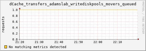 shark11.mgmt.grid.surfsara.nl dCache_transfers_adamslab_writediskpools_movers_queued