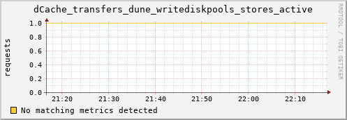 shark11.mgmt.grid.surfsara.nl dCache_transfers_dune_writediskpools_stores_active