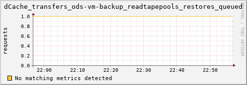 shark11.mgmt.grid.surfsara.nl dCache_transfers_ods-vm-backup_readtapepools_restores_queued