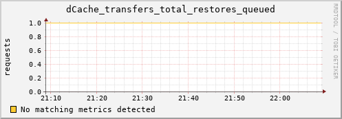 shark11.mgmt.grid.surfsara.nl dCache_transfers_total_restores_queued