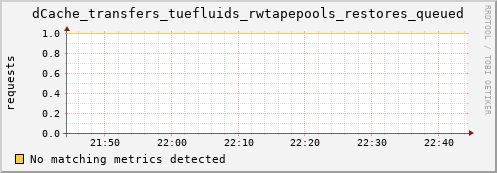 shark11.mgmt.grid.surfsara.nl dCache_transfers_tuefluids_rwtapepools_restores_queued