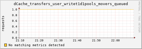 shark11.mgmt.grid.surfsara.nl dCache_transfers_user_writet1d1pools_movers_queued