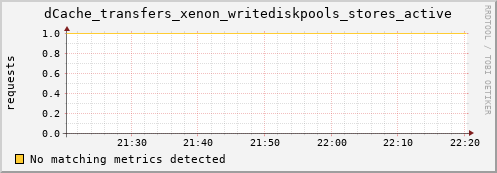 shark11.mgmt.grid.surfsara.nl dCache_transfers_xenon_writediskpools_stores_active