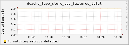 shark11.mgmt.grid.surfsara.nl dcache_tape_store_ops_failures_total