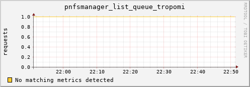 shark11.mgmt.grid.surfsara.nl pnfsmanager_list_queue_tropomi