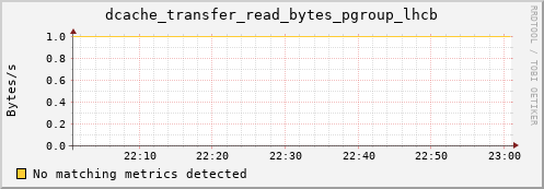 shark11.mgmt.grid.surfsara.nl dcache_transfer_read_bytes_pgroup_lhcb