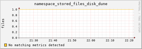 shark11.mgmt.grid.surfsara.nl namespace_stored_files_disk_dune