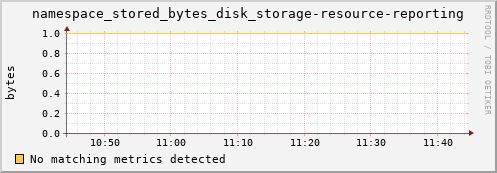 shark11.mgmt.grid.surfsara.nl namespace_stored_bytes_disk_storage-resource-reporting