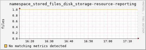 shark11.mgmt.grid.surfsara.nl namespace_stored_files_disk_storage-resource-reporting
