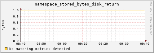 shark11.mgmt.grid.surfsara.nl namespace_stored_bytes_disk_return