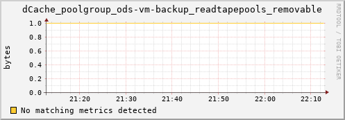 shark11.mgmt.grid.surfsara.nl dCache_poolgroup_ods-vm-backup_readtapepools_removable