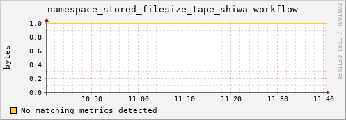 shark11.mgmt.grid.surfsara.nl namespace_stored_filesize_tape_shiwa-workflow