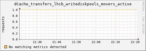 shark11.mgmt.grid.surfsara.nl dCache_transfers_lhcb_writediskpools_movers_active