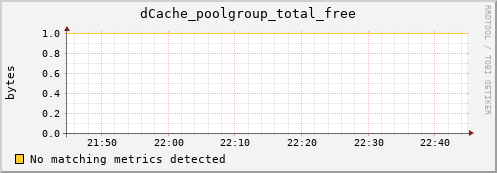 shark11.mgmt.grid.surfsara.nl dCache_poolgroup_total_free