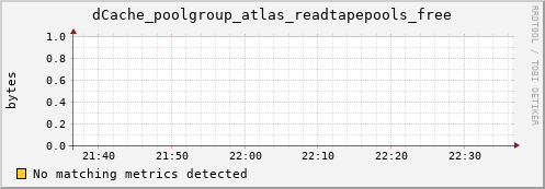 shark11.mgmt.grid.surfsara.nl dCache_poolgroup_atlas_readtapepools_free