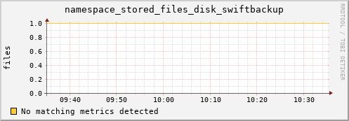shark11.mgmt.grid.surfsara.nl namespace_stored_files_disk_swiftbackup
