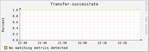 shark11.mgmt.grid.surfsara.nl Transfer-successrate